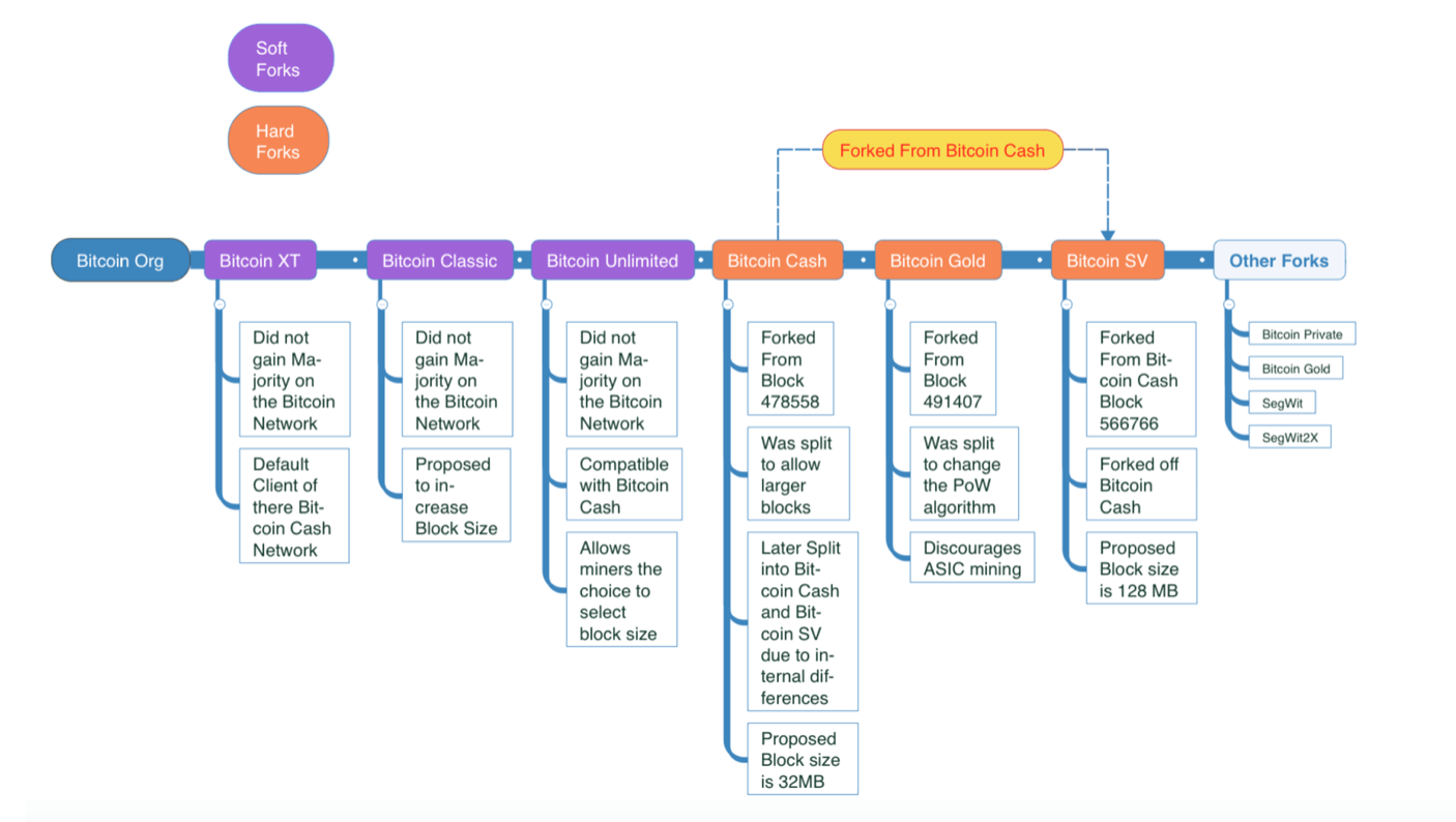 Fork (blockchain) - Wikipedia