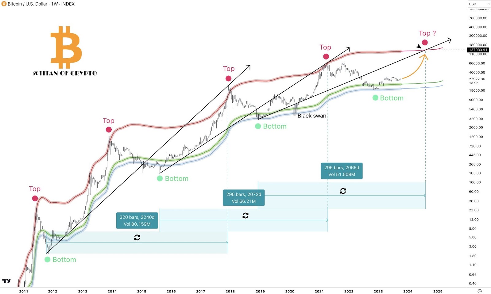 Bitcoin price prediction for 