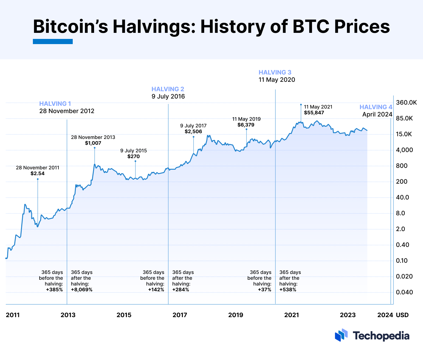 Bitcoin Halving: What You Need To Know | CMC Markets