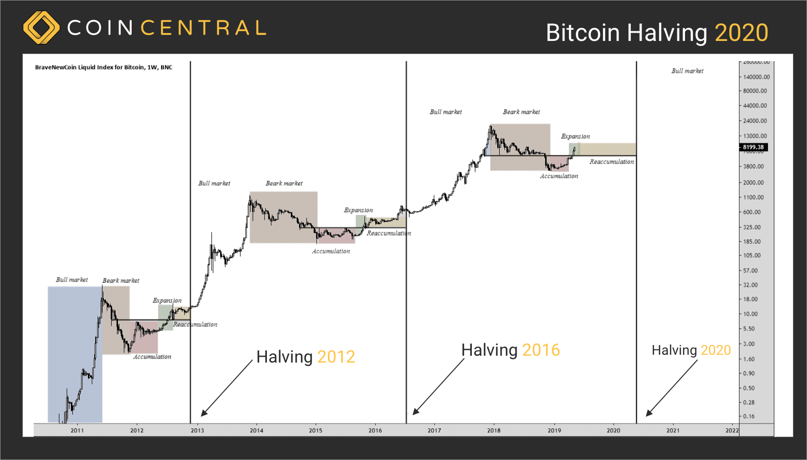 Bitcoin Halving Dates: Investor’s Guide | CoinLedger