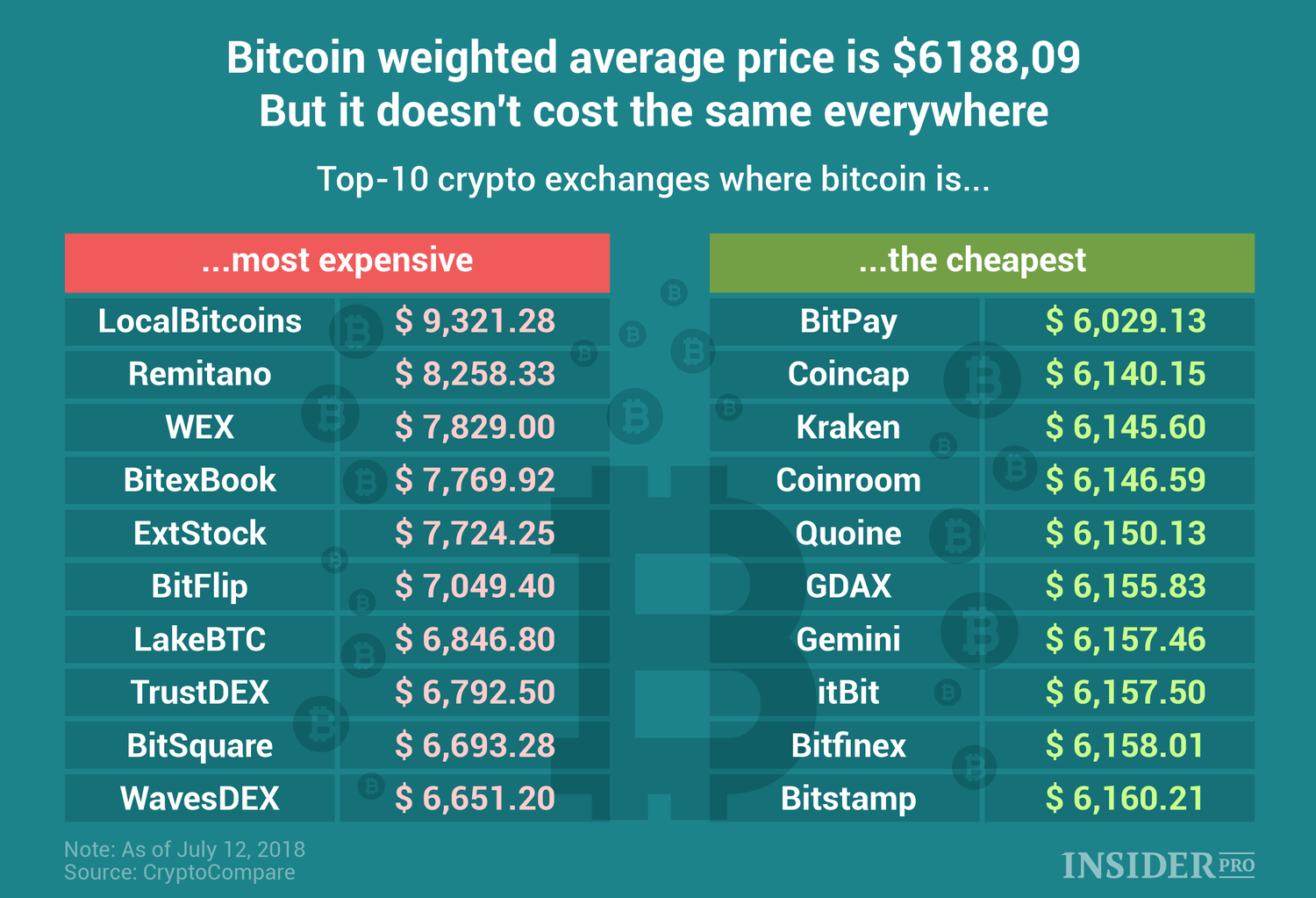 Why is the Price of Bitcoin Different Around the World?