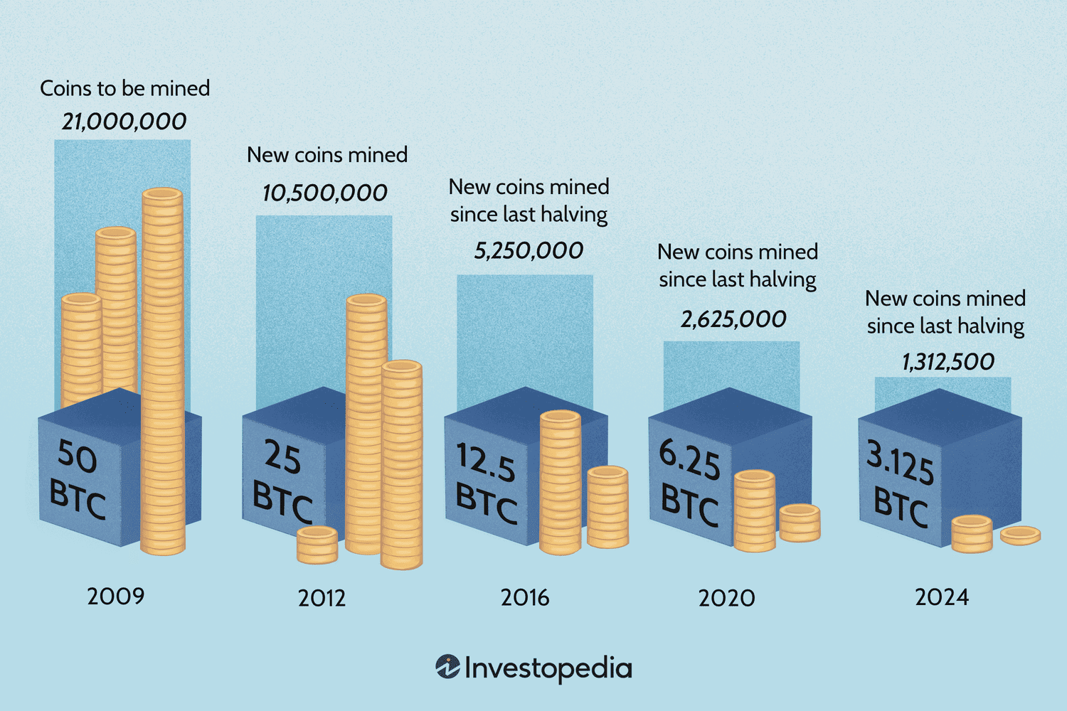 Bitcoin Halving Is Coming and Only the Most Efficient Miners Will Survive