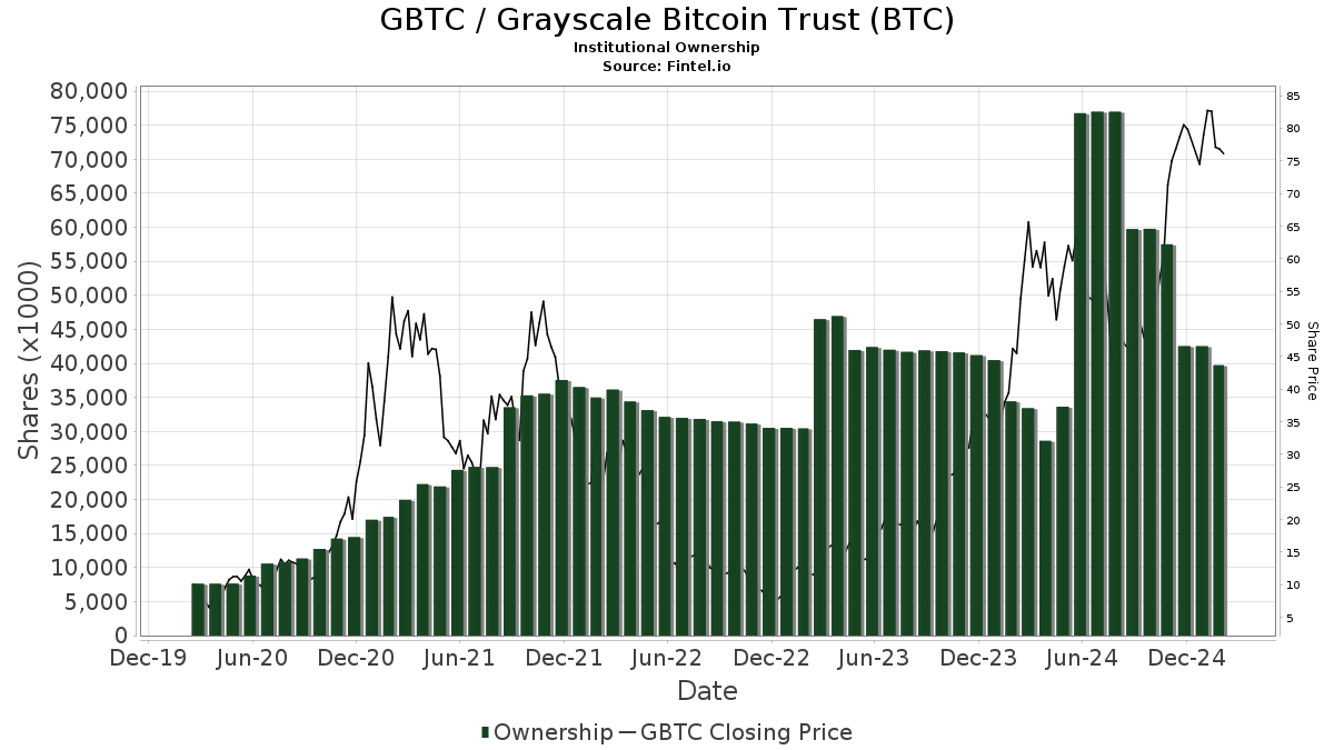 (GBTC.P) | Stock Price & Latest News | Reuters