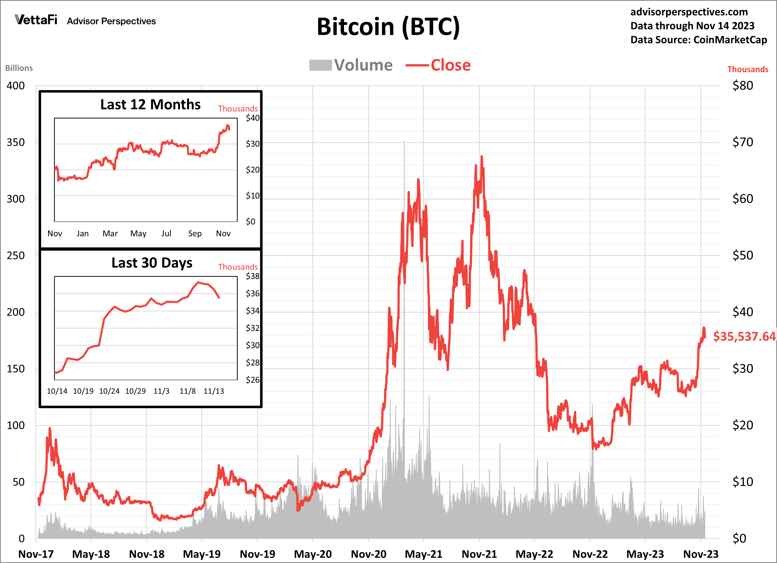 Bitcoin Price (BTC), Market Cap, Price Today & Chart History - Blockworks