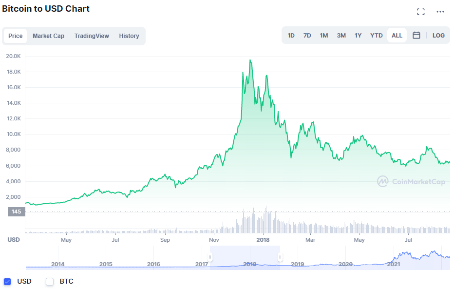 Can Bitcoin Survive the Next Recession?