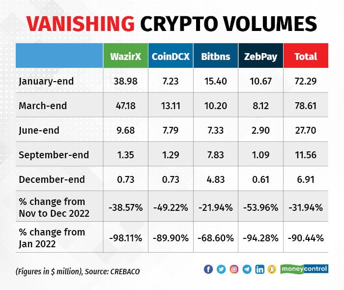 Decoded | What’s driving demand for cryptocurrencies in India - India Today