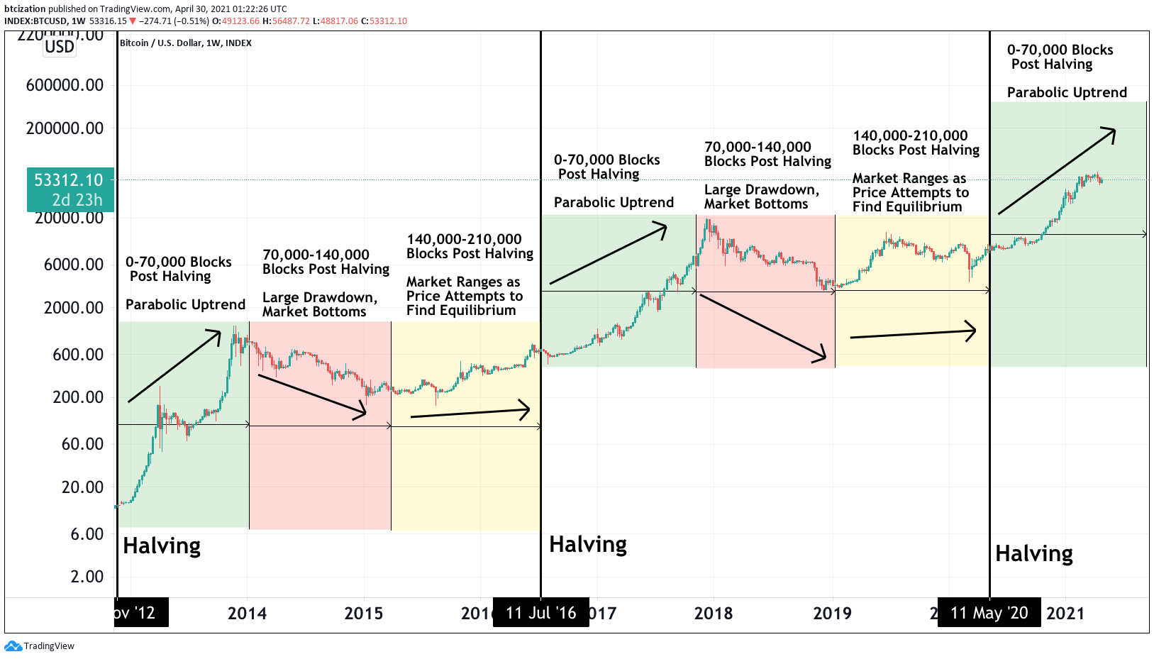 What Is Bitcoin Halving? What It Means and How It Works