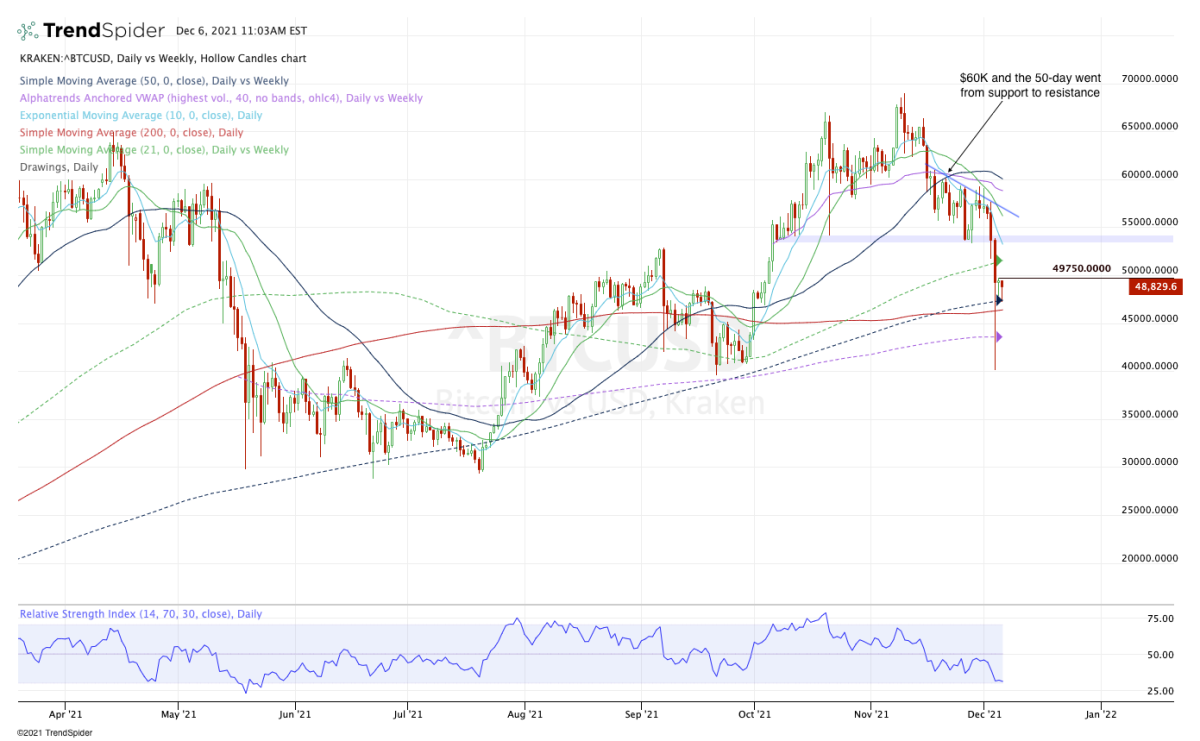 Markets | CoinDesk