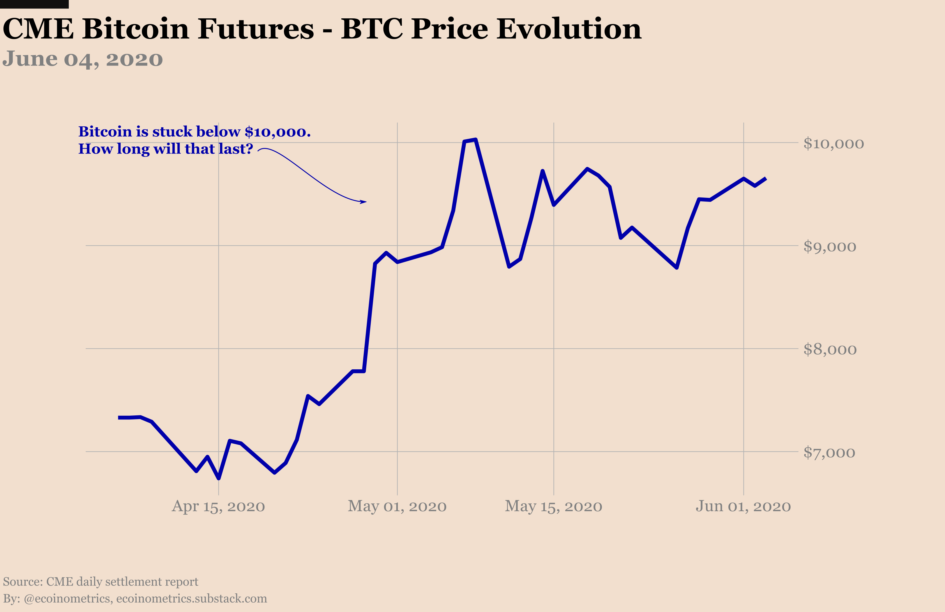 Bitcoin on Track for Highest July Price Gain in 8 Years - CoinDesk