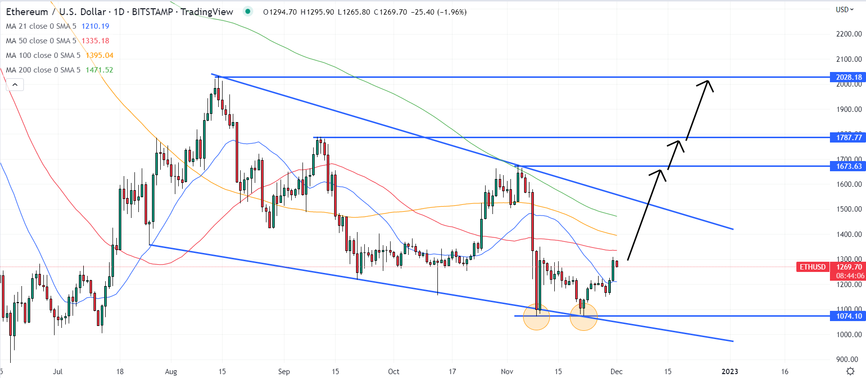 Understanding the Reasons Behind Ethereum's Price Rise