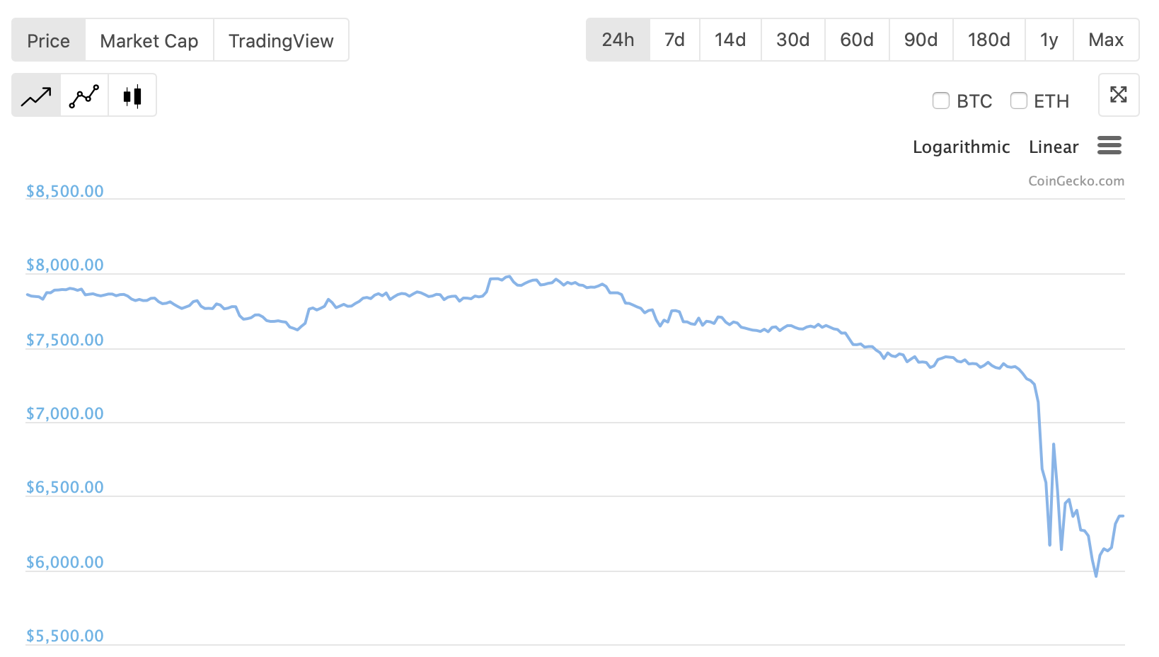 Bitcoin Hit An All-Time High Then Fell More Than 10%, All In A Day. What’s Next?