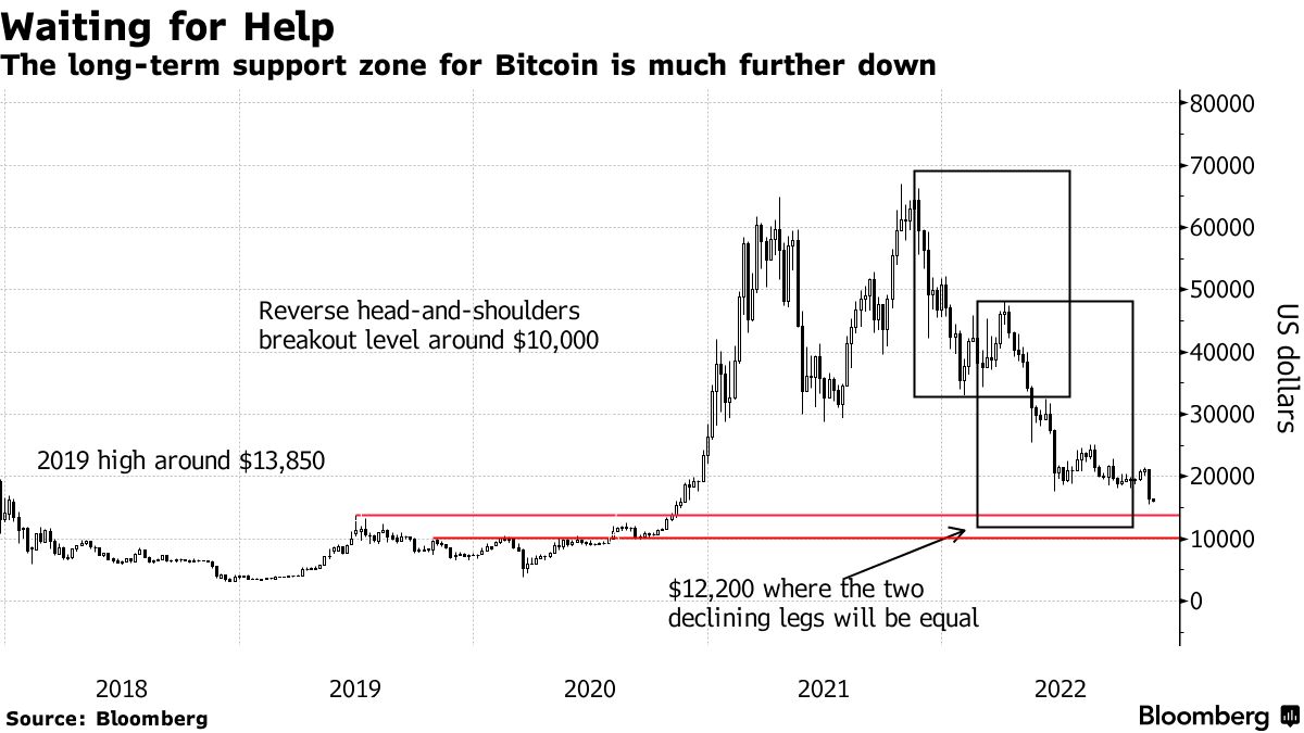 Bitcoin's Price History