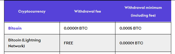 Ethereum vs. Bitcoin Transaction Fee Comparison | Gemini