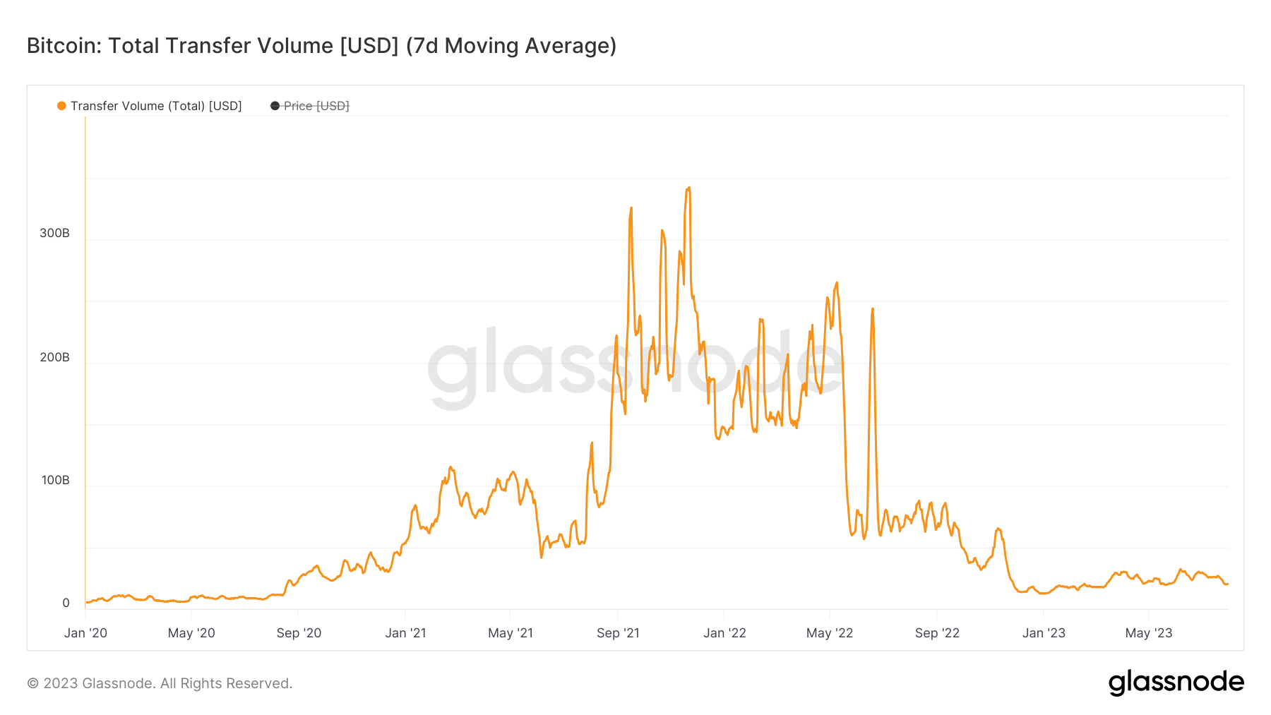 Bitcoin volume falls to 3-year low as summer activity sags