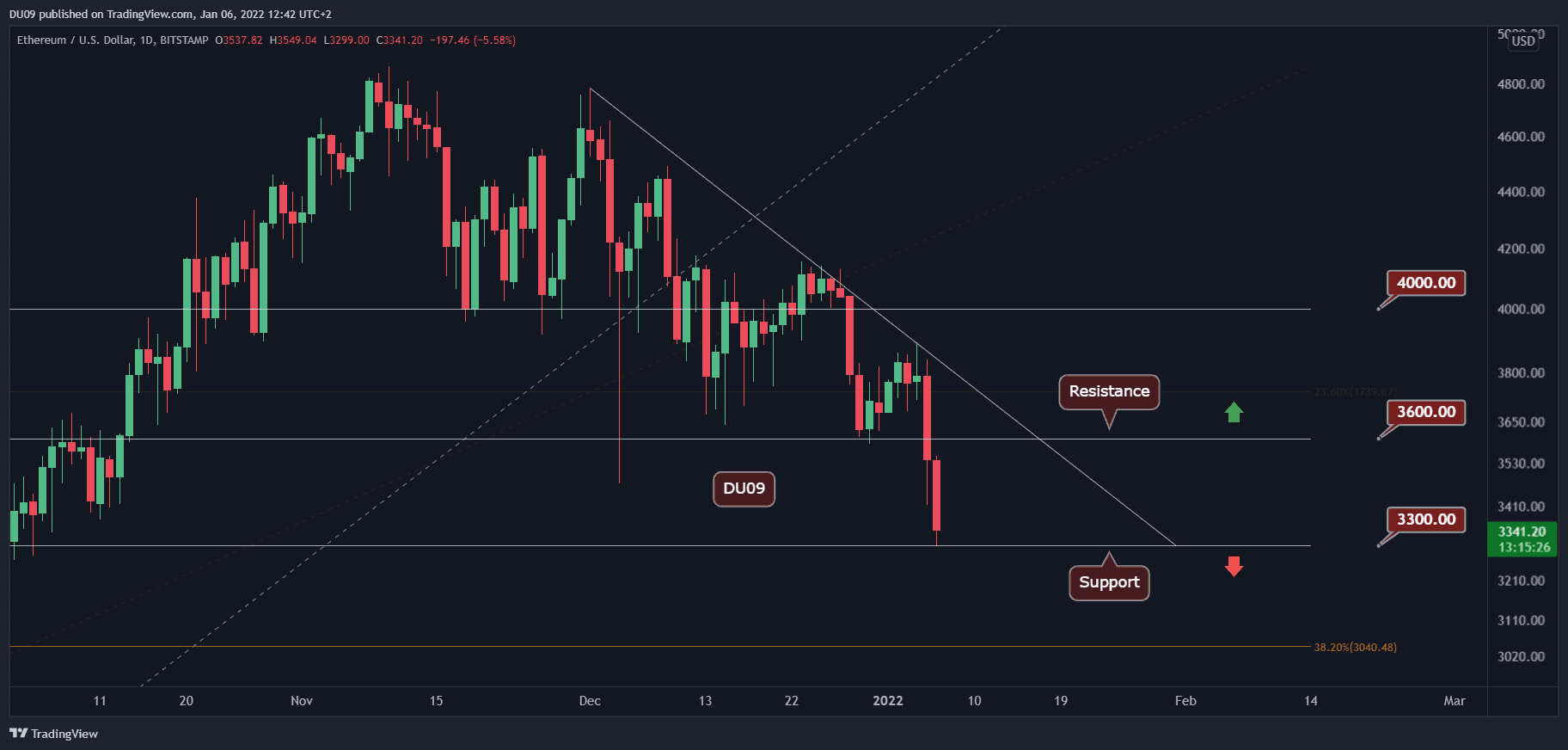 Ethereum price live today (13 Mar ) - Why Ethereum price is up by % today | ET Markets