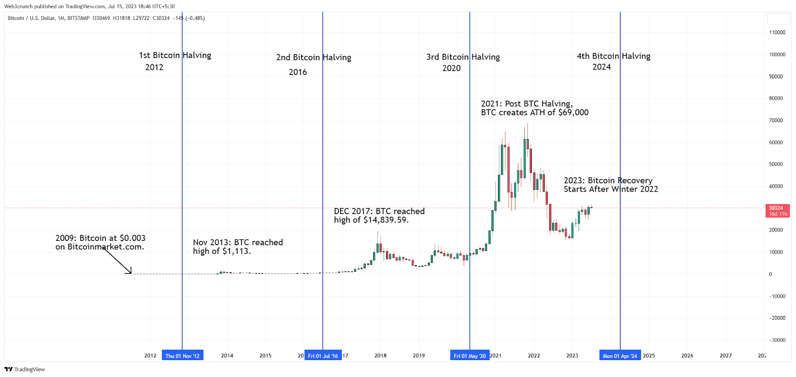 Crypto News: Why Is Bitcoin's Price Rising?