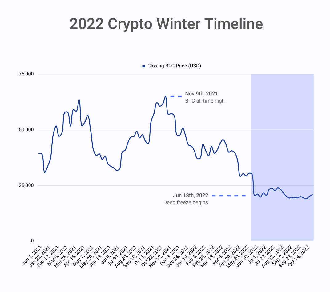 Scaramucci highlights key factors why crypto market will soon recover