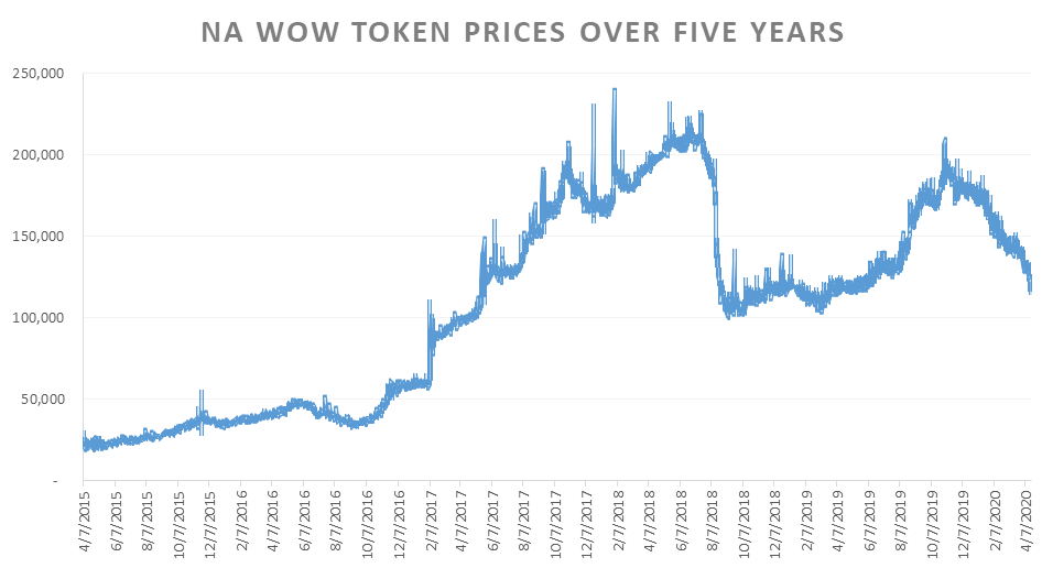 WoW Token Added to WoW Classic in China