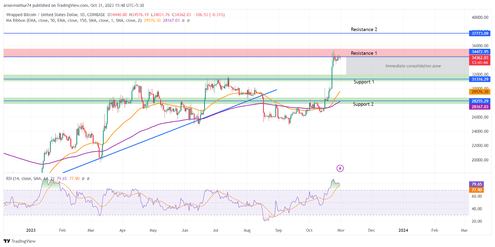 Wrapped Bitcoin price today, WBTC to USD live price, marketcap and chart | CoinMarketCap