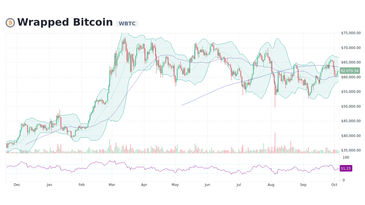 Wrapped Bitcoin (WBTC) live coin price, charts, markets & liquidity