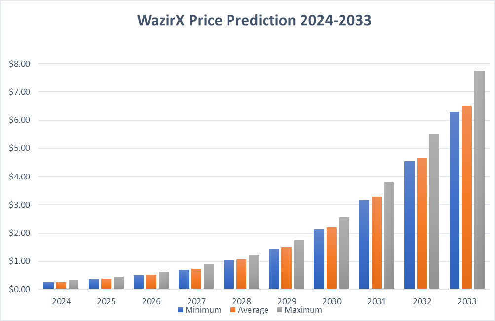 WazirX (WRX) Price Prediction , – | CoinCodex