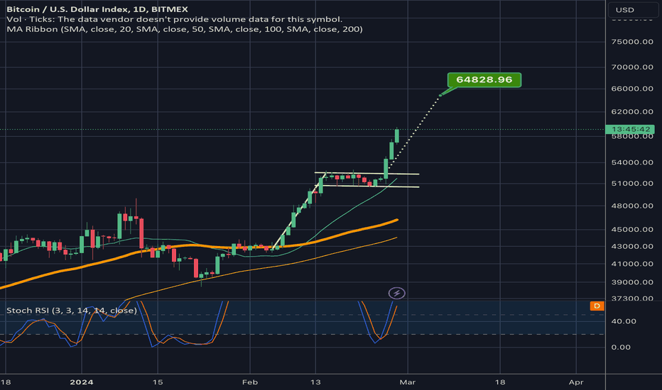 BTC USD — Bitcoin Price and Chart — TradingView