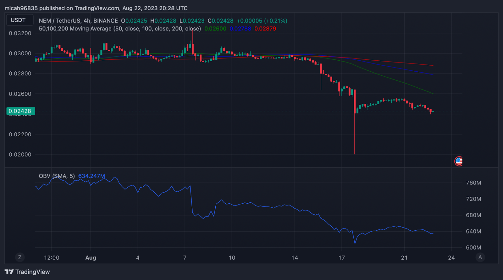 NEM (XEM) Price Prediction , , , 