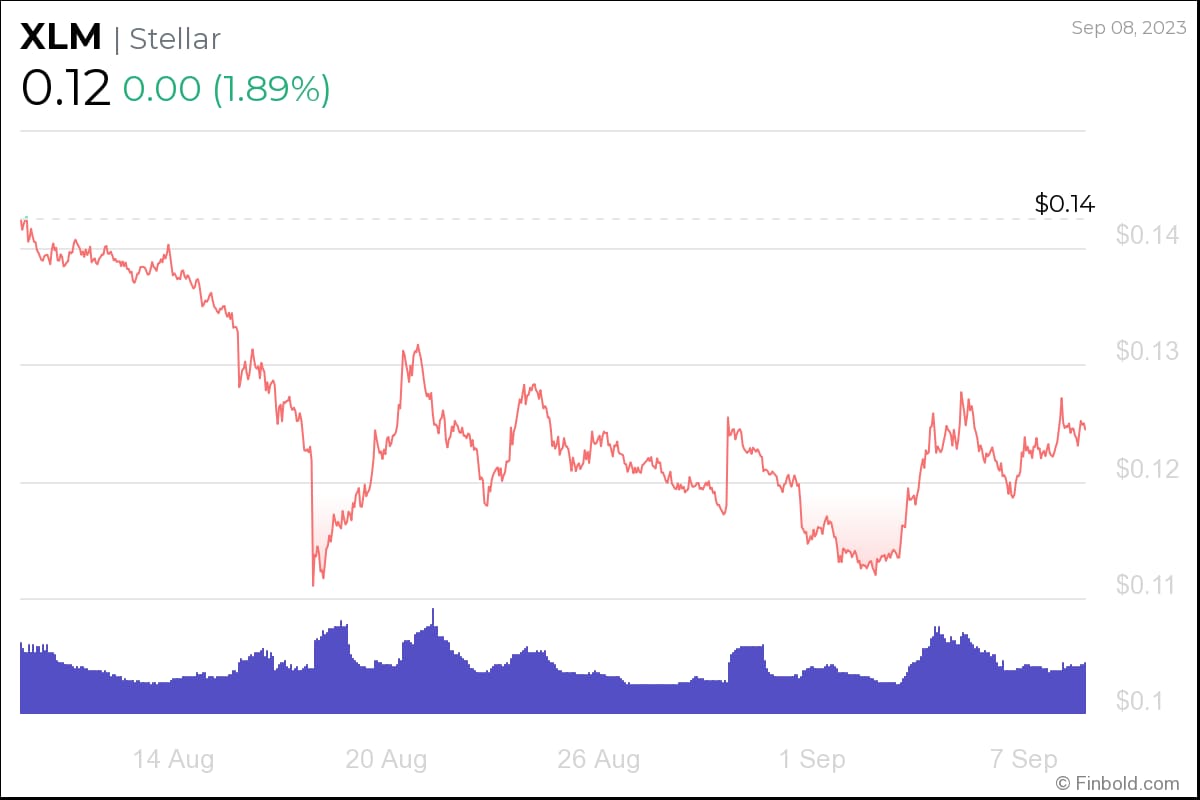 Stellar Price (XLM), Market Cap, Price Today & Chart History - Blockworks