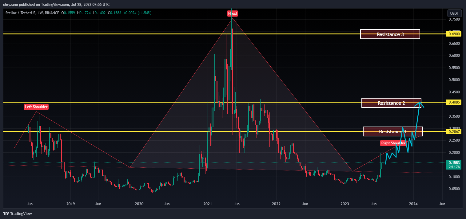 STELLAR PRICE PREDICTION , , , , - Long Forecast