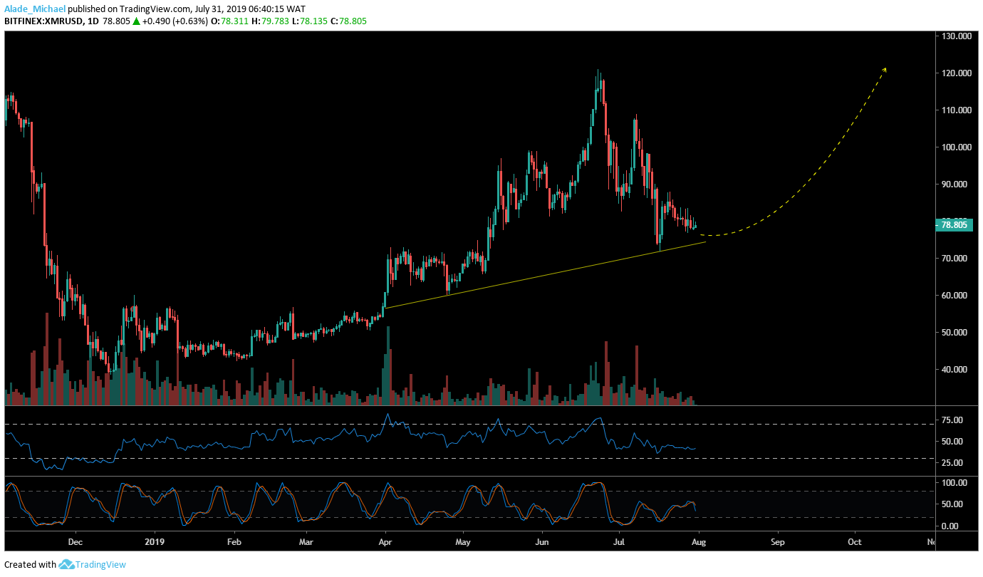 Monero Price Prediction | Dash Forum