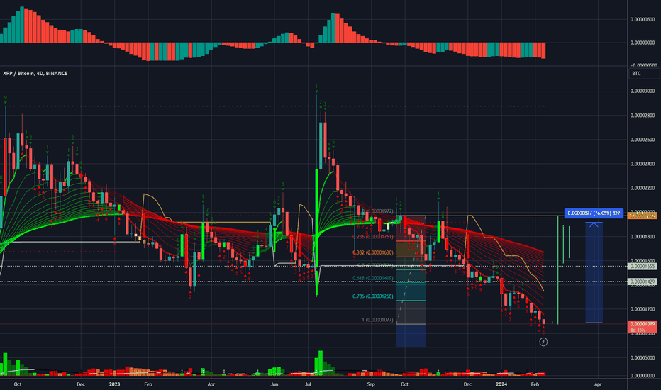 Page 3 XRP / Bitcoin Trade Ideas — BINANCE:XRPBTC — TradingView — India