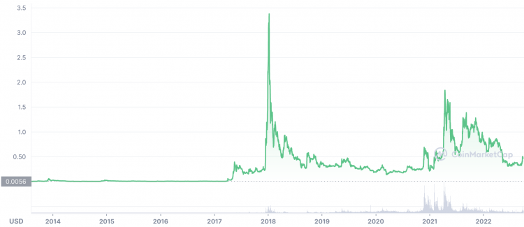 XRP Price (XRP), Market Cap, Price Today & Chart History - Blockworks