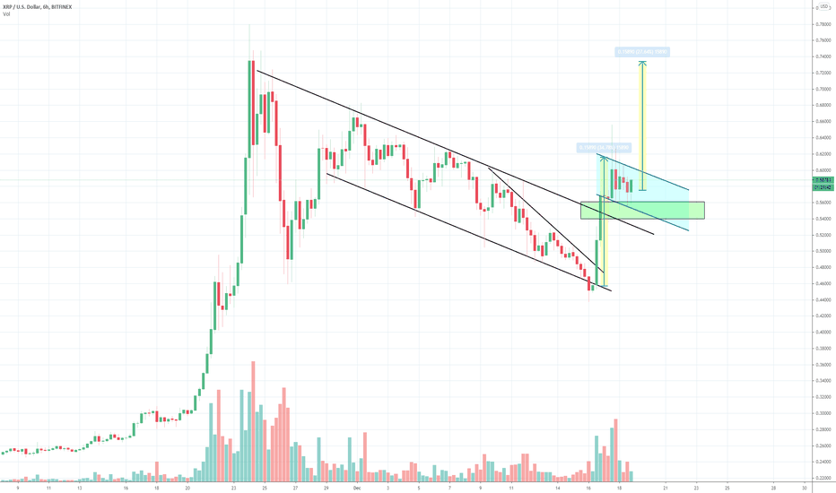 XRP Painting Head and Shoulders Chart Pattern