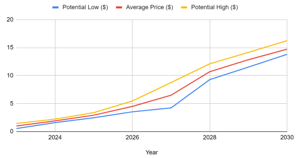 XRP Price Prediction