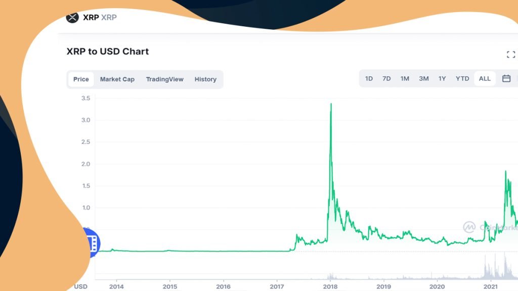 Ripple (XRP) Price Prediction | Eclac