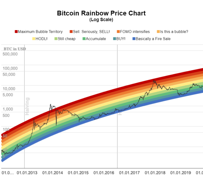 Explore the BTC Rainbow Chart