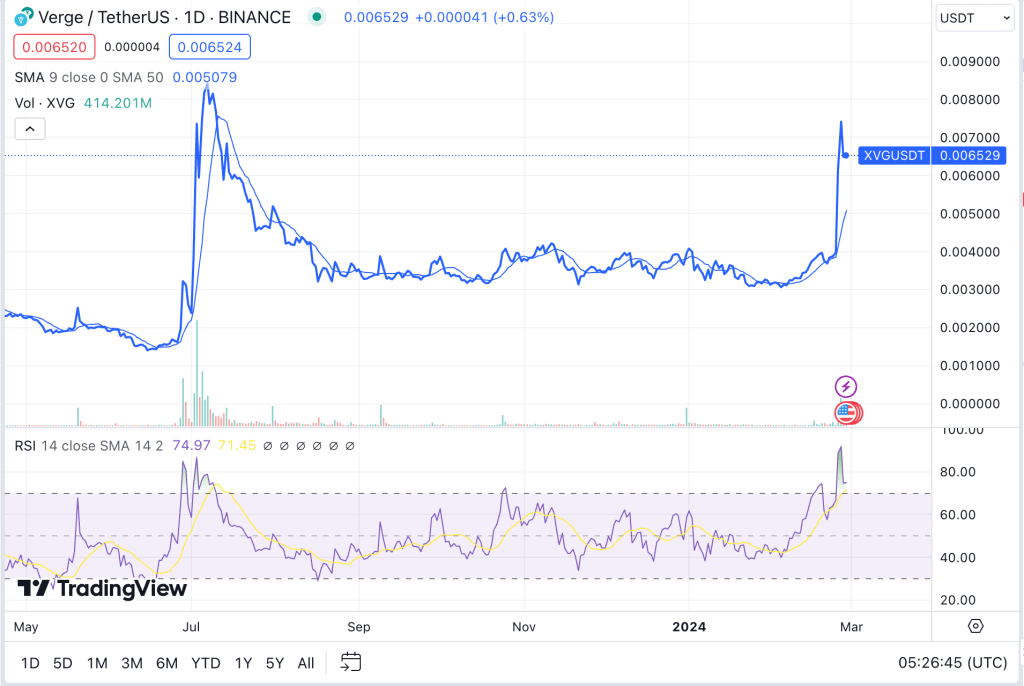 Verge price now, Live XVG price, marketcap, chart, and info | CoinCarp