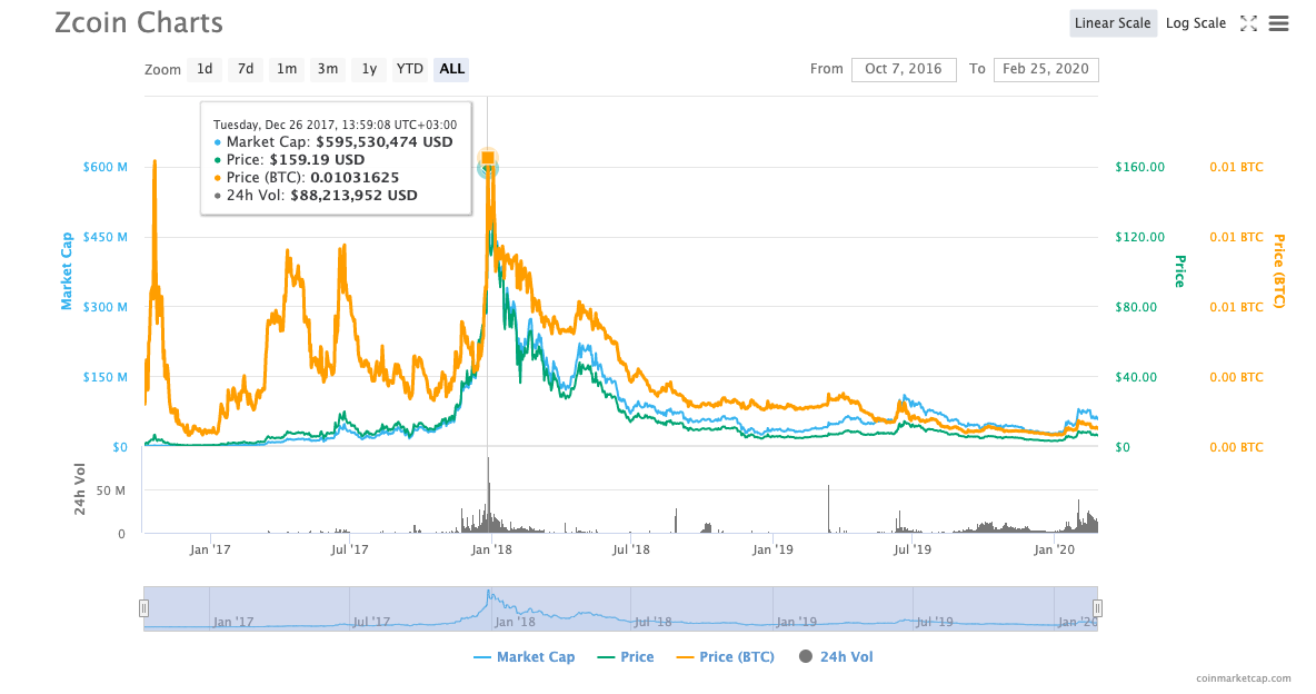 ZCoin (XZC) Mining Calculator & Profitability Calculator - CryptoGround