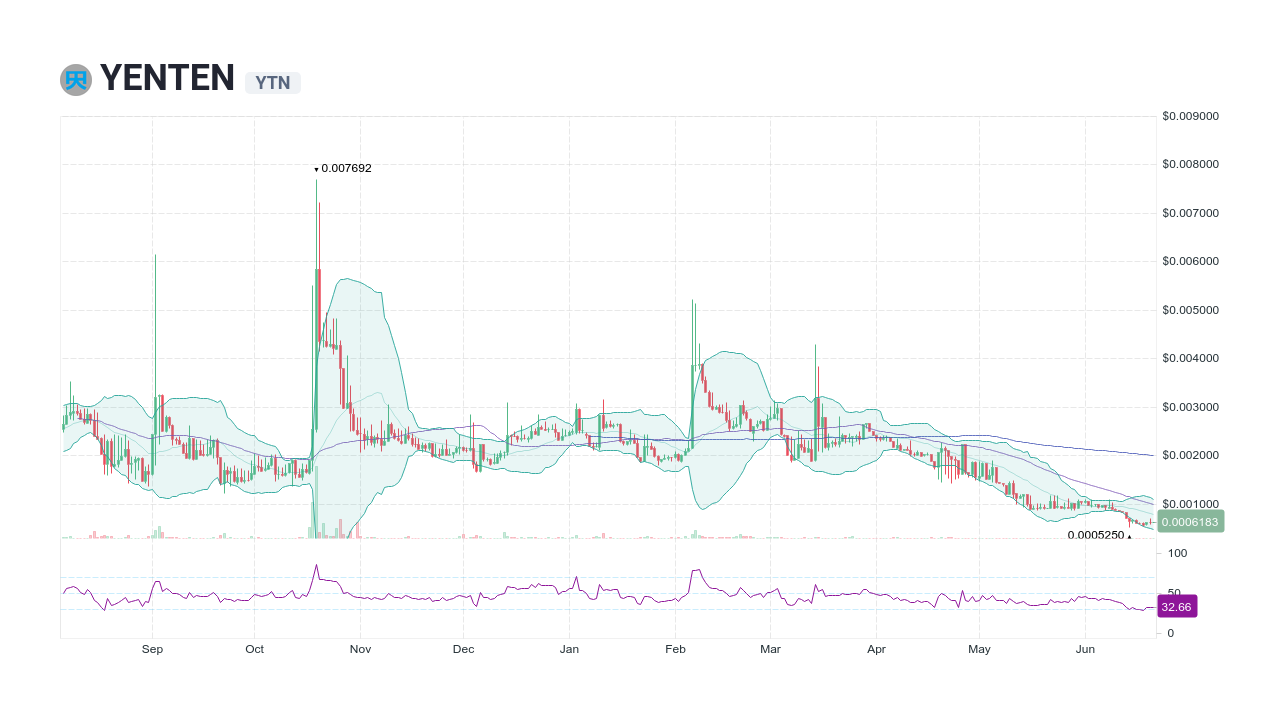 YENTEN Exchanges - Buy, Sell & Trade YTN | CoinCodex