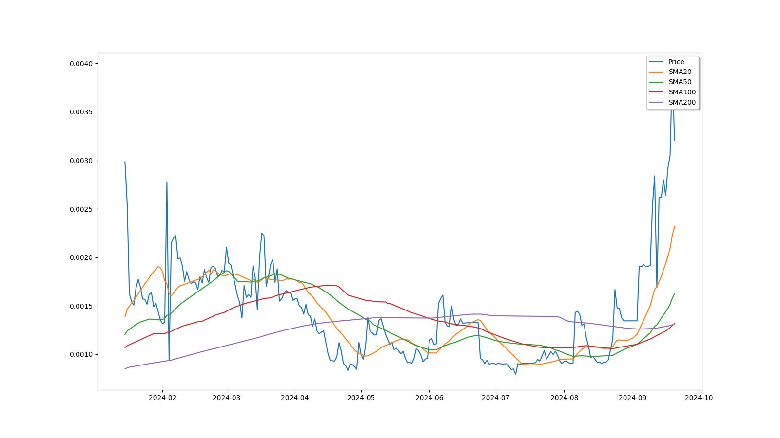 YENTEN Price Today Stock YTN/usd Value Chart