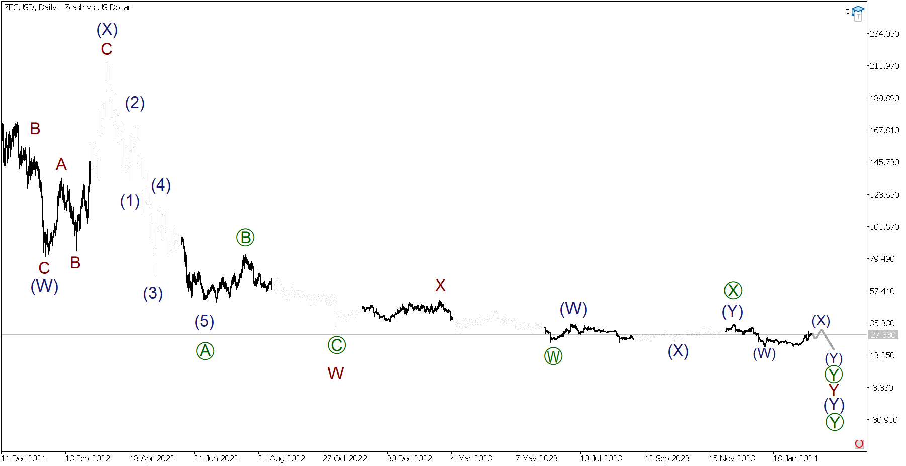 Zcash (ZEC) Price Prediction Will ZEC reach $ Soon? - Coin Edition