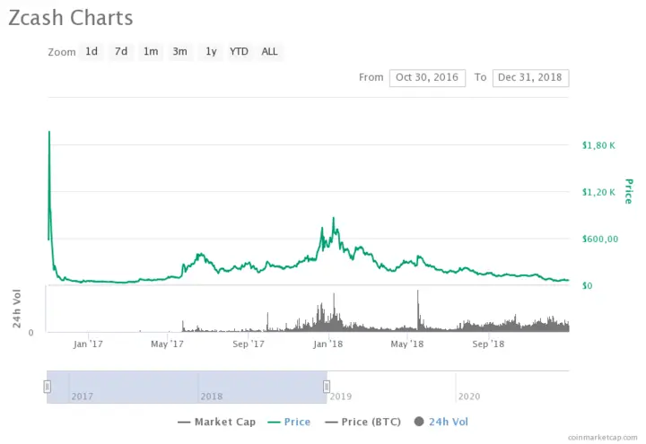 ZCash Price Prediction – Will ZEC Value Rise In Future? | Trading Education