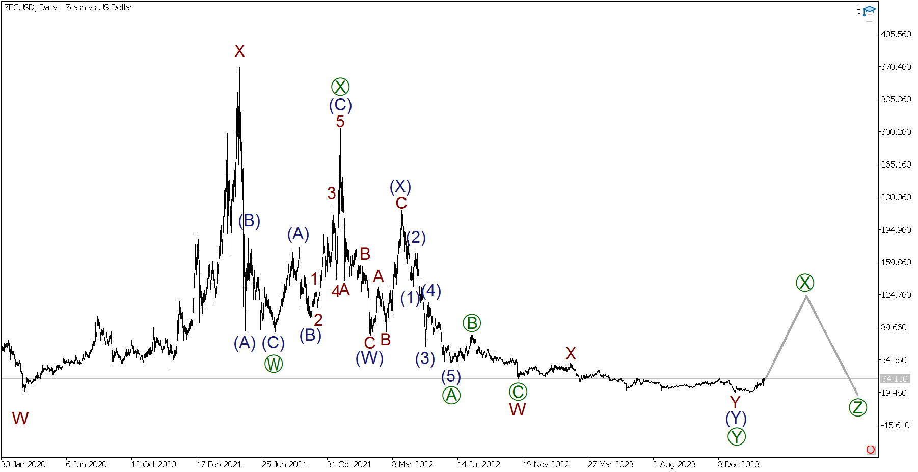 Zcash Price | ZEC Price Today, Live Chart, USD converter, Market Capitalization | cryptolive.fun