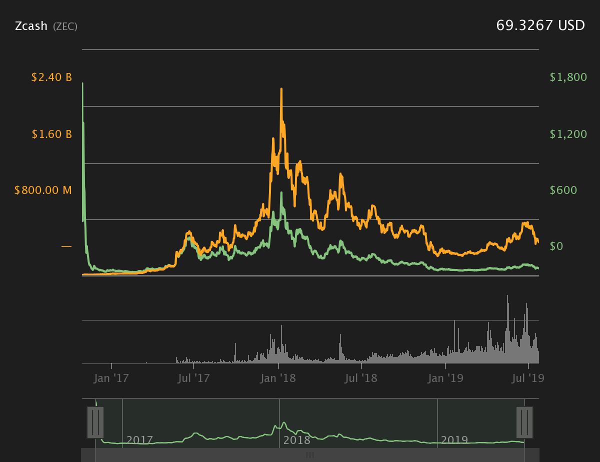 ZECUSDT Charts and Quotes — TradingView